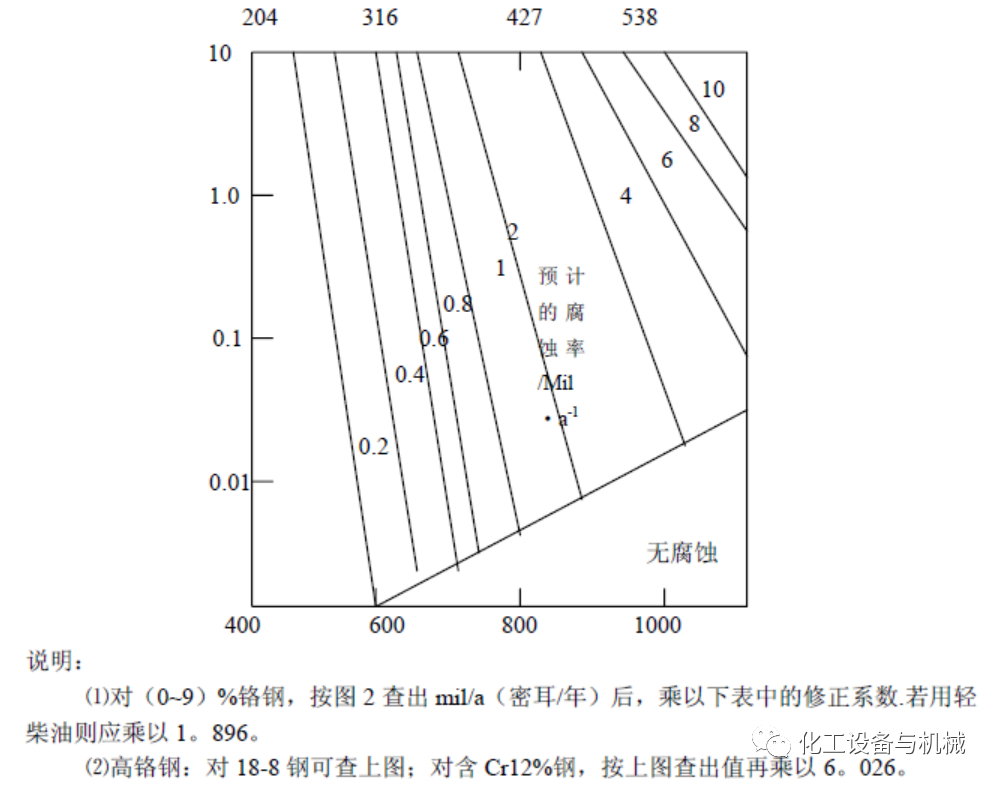 高溫高壓臨氫管道的材質(zhì)選用研究(圖11)